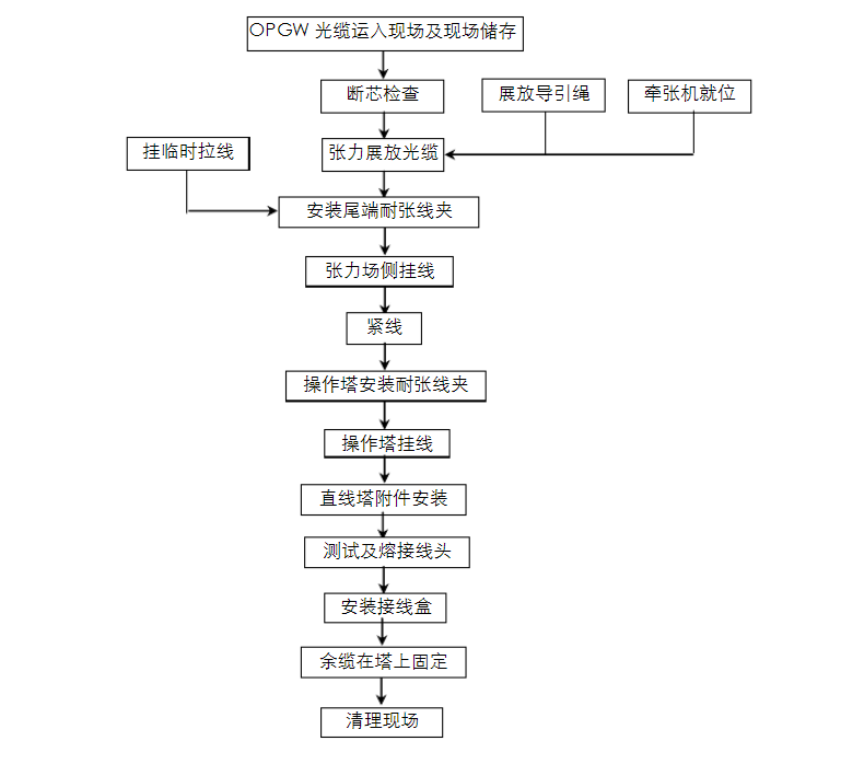 OPGW架设施工工艺流程