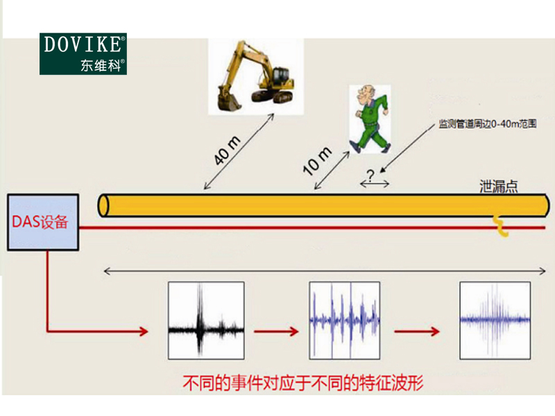 分布式光纤振动DAS系统--江苏东维通信科技有限公司