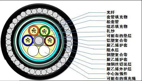 GYTA53+33室外铠装埋地防鼠光缆--江苏中泰海华