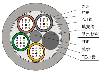 层绞式微型气吹光缆（GYCFY）